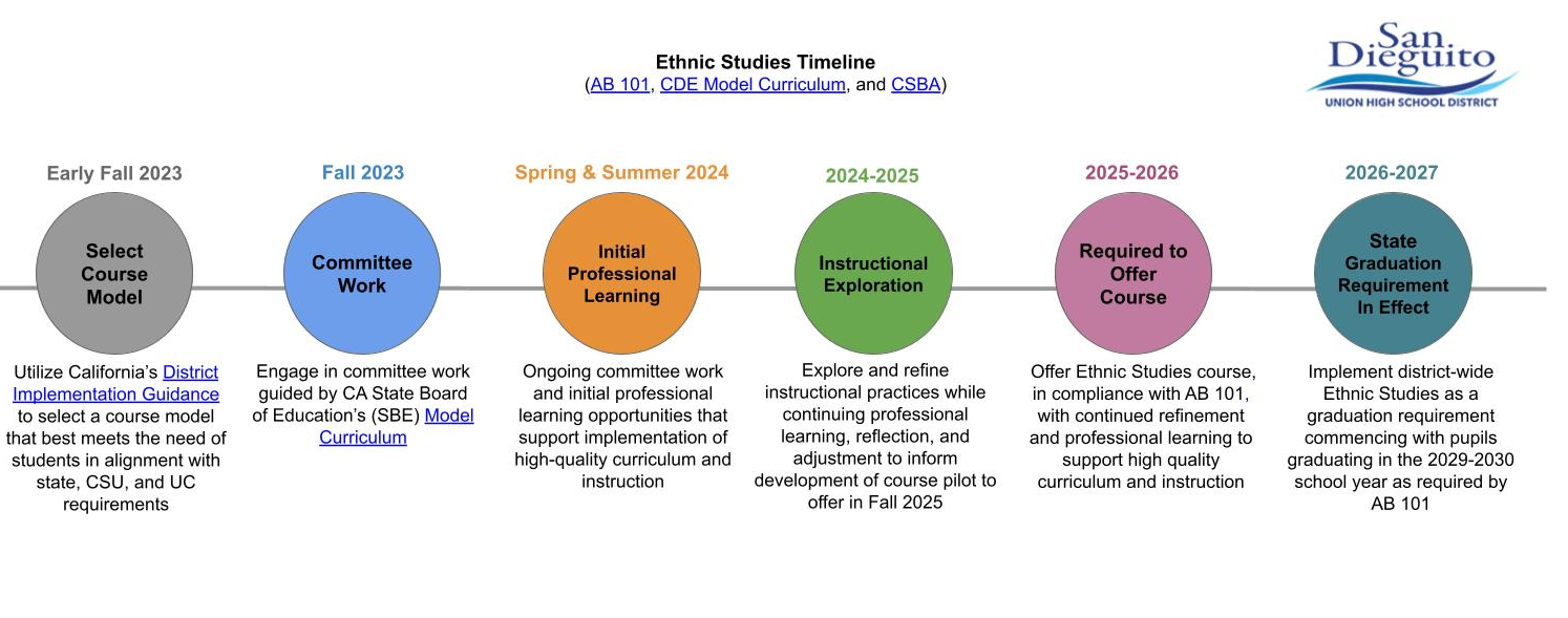 SDUHSD_EthnicStudies_Timeline